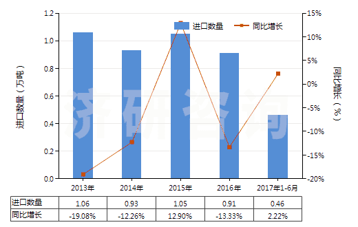 2013-2017年6月中國非零售與棉混紡聚酯短纖紗線(混紡指按重量計聚酯短纖含量在85%以下)(HS55095300)進口量及增速統(tǒng)計